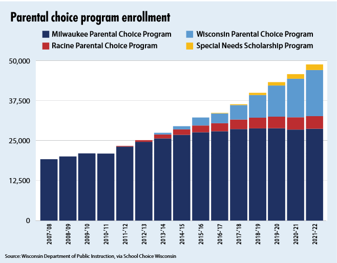 Enrollment in Wisconsin's four school choice programs has been growing since the Milwaukee Parental Choice Program launched in 2007-08.