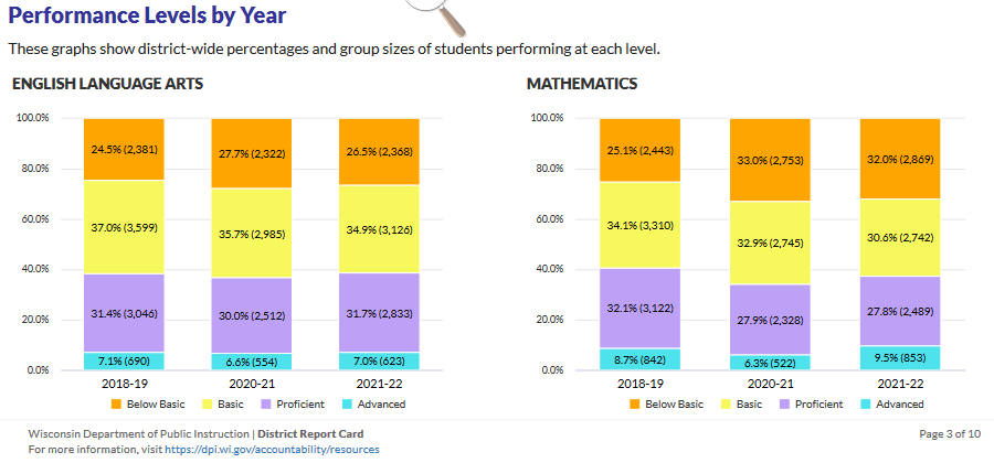 Performance graphic, Appleton Area School District