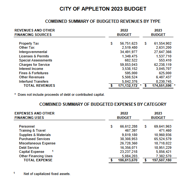 Source: Appleton City 2023 Budget, p. 25.