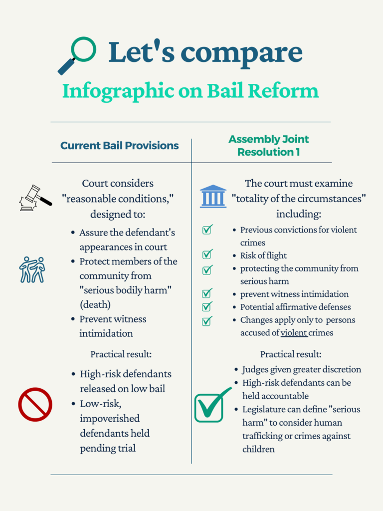 Rep. Nate Gustafson voted for AB 54, which defines “violent crime” and “serious harm” for the bail constitutional amendments on the ballot on April 4th.