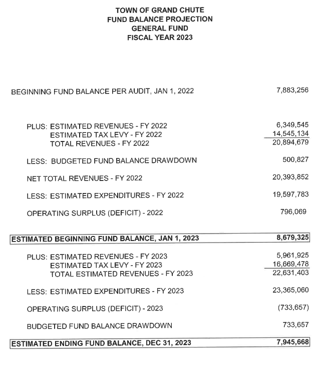 Fund Balance report for the 2023 budget for the Town of Grand Chute, Wisconsin.