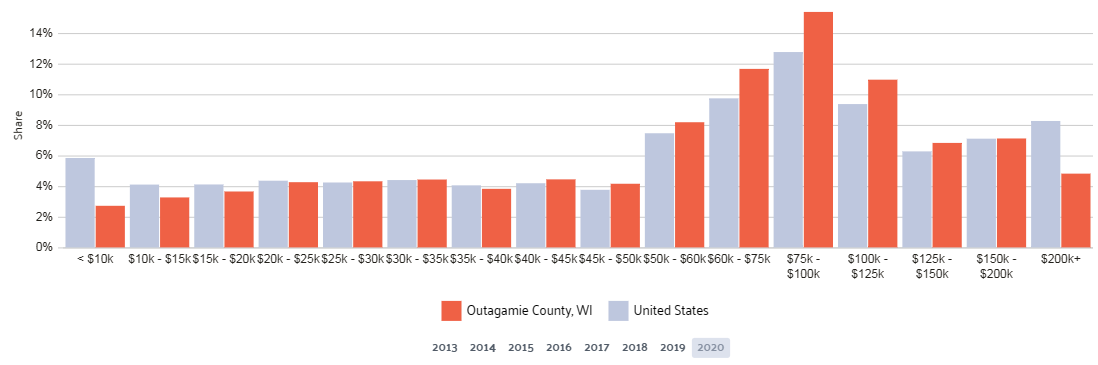 Median household income, 2013-2020, Outagamie County, Wisconsin compared to the United States. Source: Data USA, accessed March 2023.