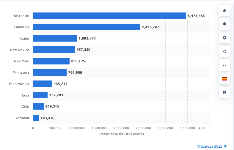 Leading U.S. states in total cheese production in 2021 (in 1,000 pounds).  Source: Statista, accessed in 2023.