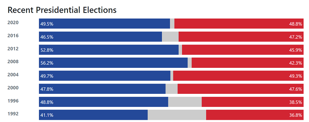 Going back thirty years, except for Barack Obama, no presidential candidate has secured 50% of the vote in Wisconsin.