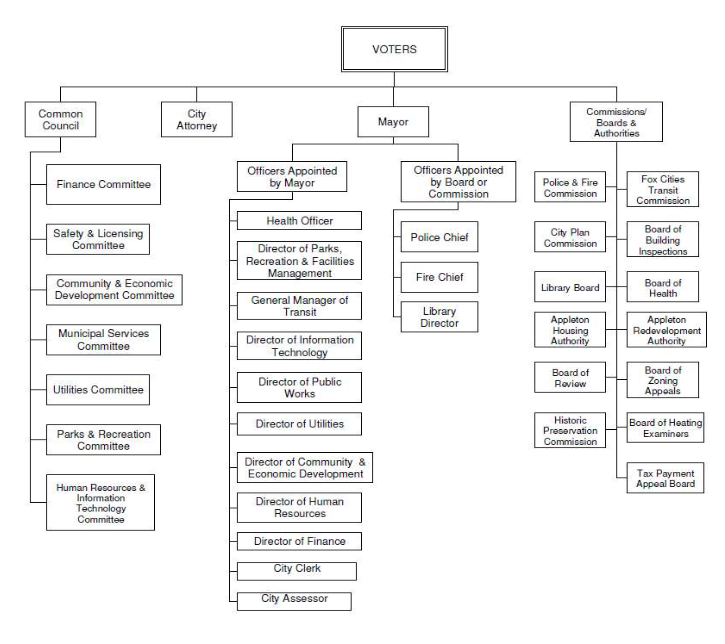 Source: City of Appleton 2023 Budget.