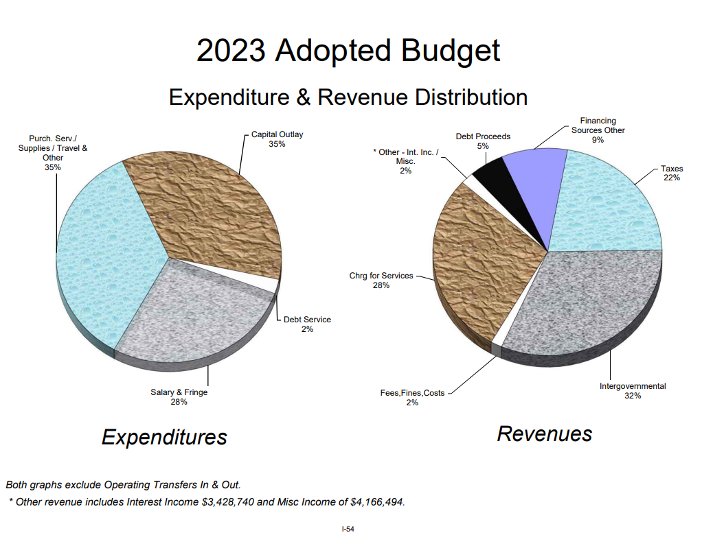 Pie charts, expenditures and revenues, 2023 adopted budget of Outagamie County, Wisconsin.