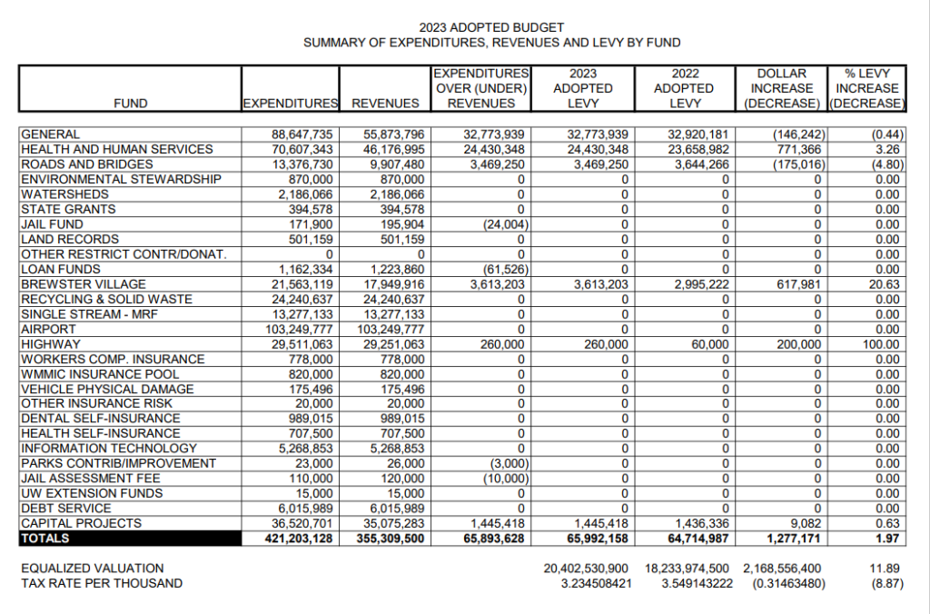 Summary of 2023 adopted budget for Outagamie County, Wisconsin.