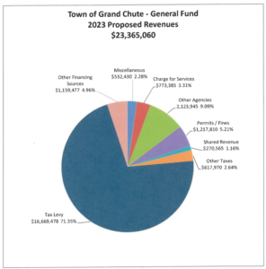 Proposed 2023 Revenue, Town of Grand Chute, Wisconsin.