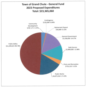 Proposed 2023 Expenditures, Town of Grand Chute, Wisconsin.