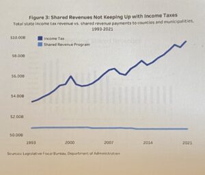 Since 1993, Wisconsin State Revenues have jumped almost 200 percent. Shared Revenues, however, have flatlined. The state keeps bringing in more money, but fails to share it with local governments.