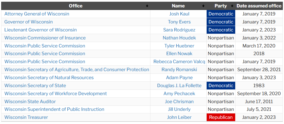 Offices in the Executive Branch of Wisconsin State Government.  Source: Ballotpedia, accessed March 2023.