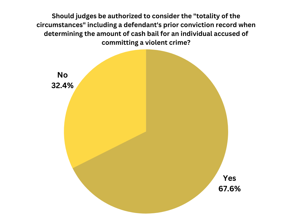 Should judges be authorized to consider the "totality of circumstances" when setting bail?