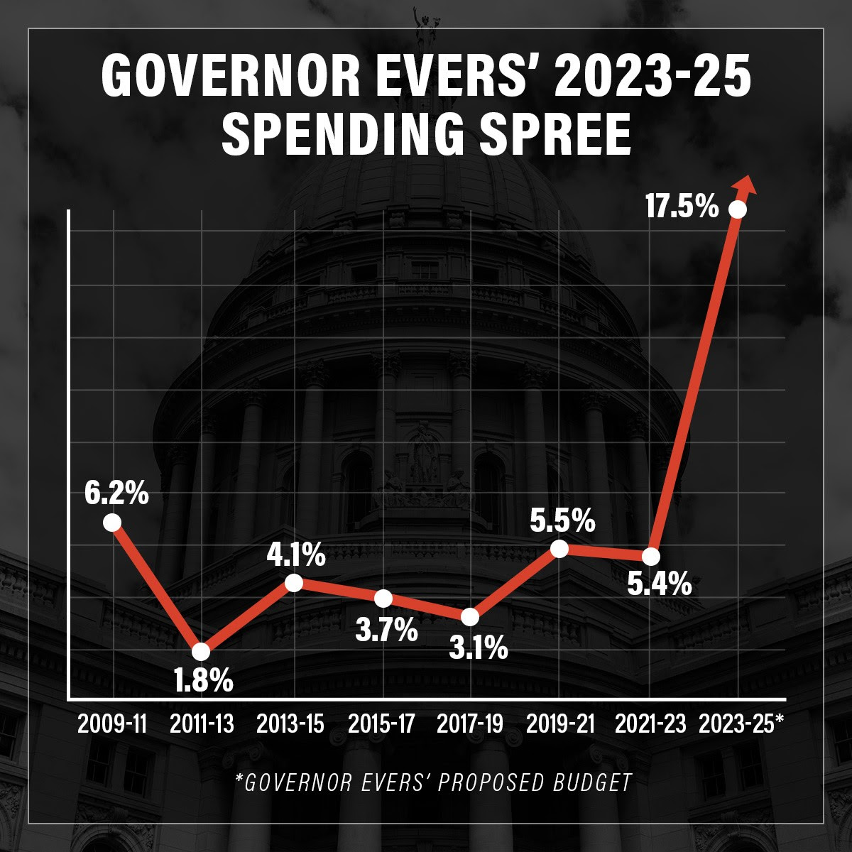 Gov. Tony Evers' 2023-2025 budget proposal increased taxes and fees on Wisconsinites by more than $2 billion.