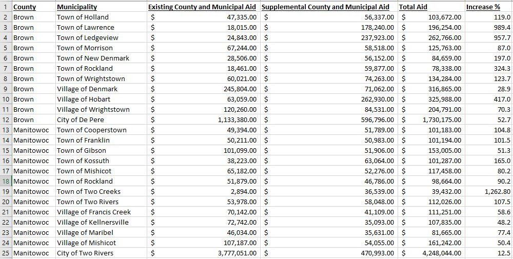 Proposed shared revenue increases for municipalities in Brown and Manitowoc Counties, Wisconsin.