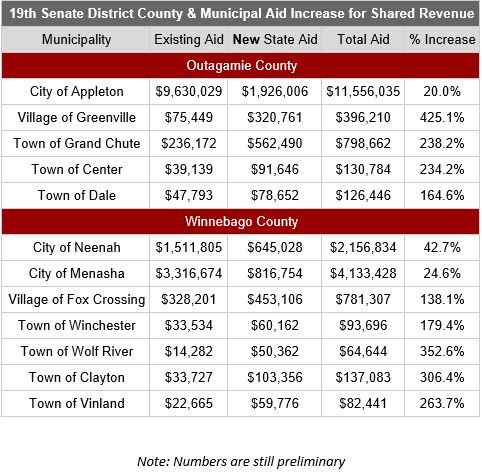 19th Senate District Shared Revenue amounts