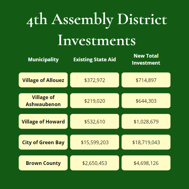 4th Assembly District Investments 2