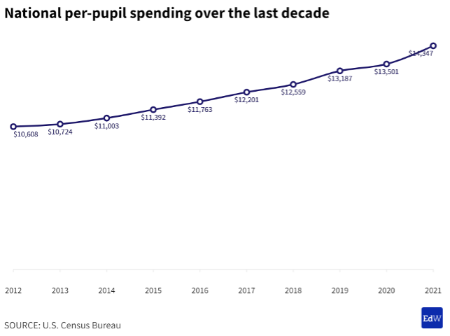 Education spending trend 2012 to present.