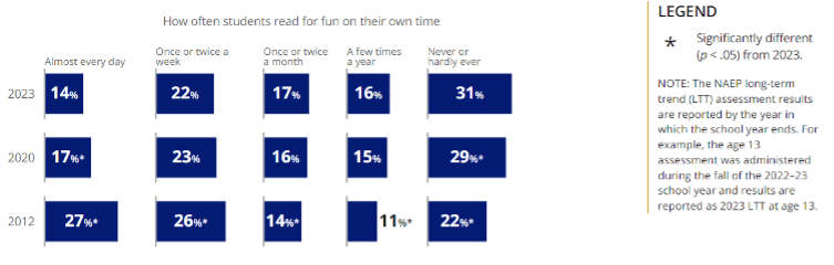 According to the National Assessment of Educational Progress, barely half as many students read for pleasure daily as did so 10 years ago.