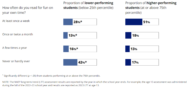 Reading for pleasure is clearly associated with higher achievement.