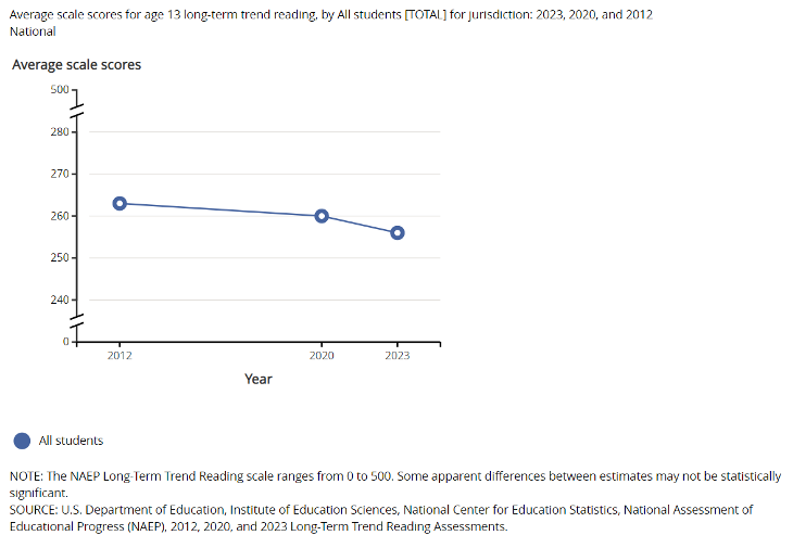 Trend in reading scores for 2012 to the present.