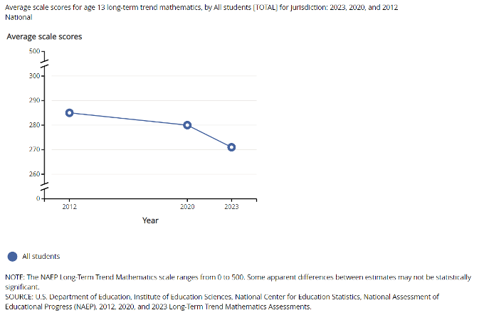 Trend in math scores for 2012 to the present.