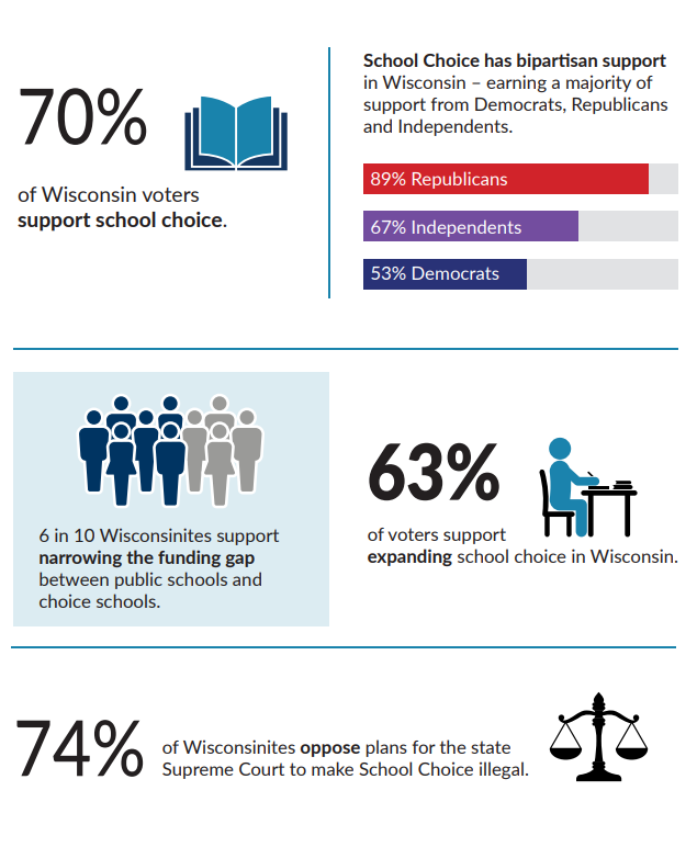 A recent poll conducted by the WMC foundation revealed that a majority of Wisconsinites support school choice. 