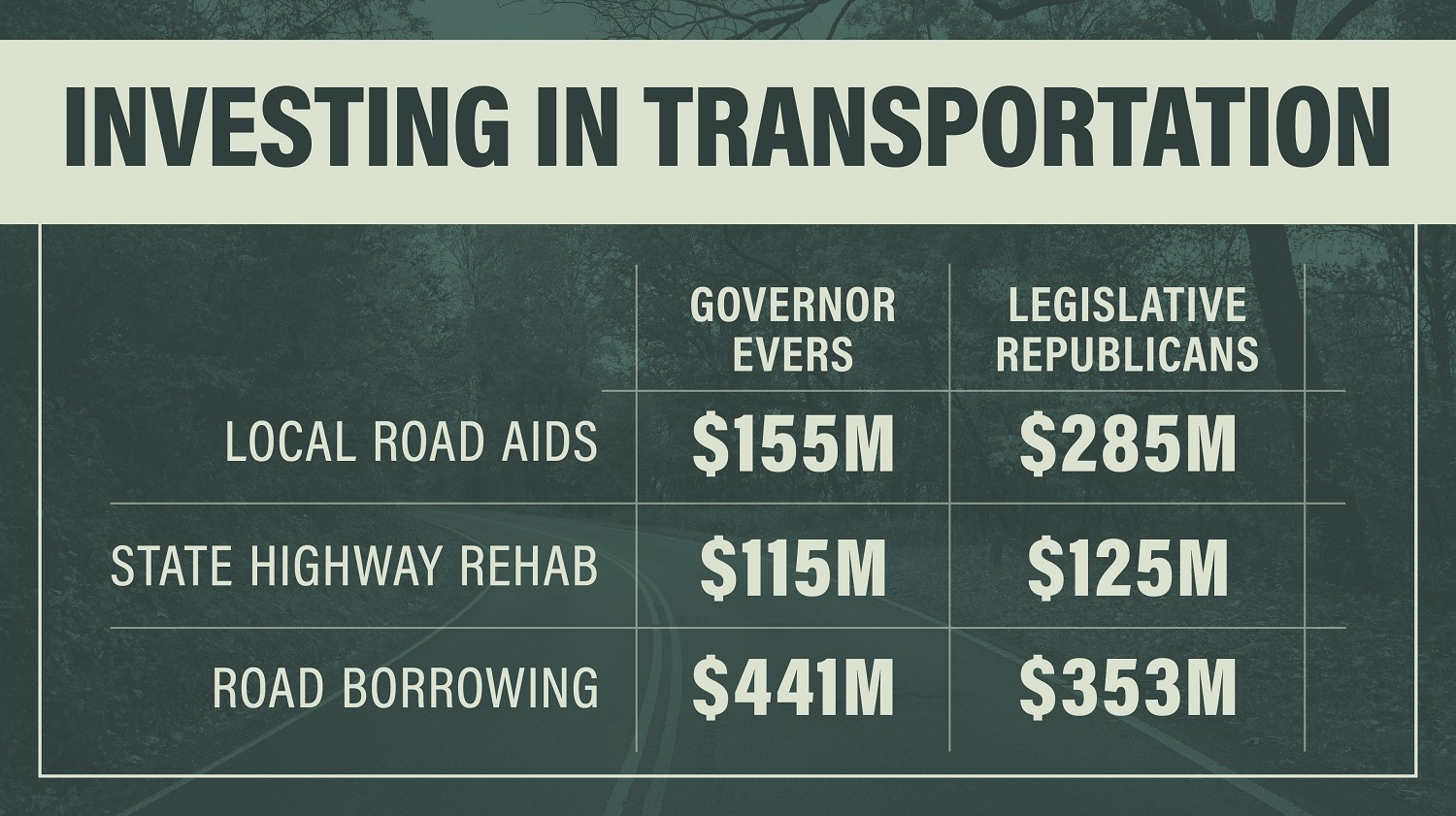 Investing in transportation: roads and bridges.