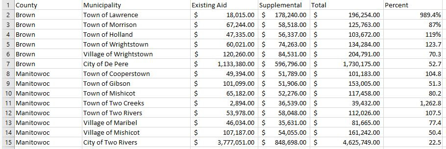 List of shared revenue increases by municipality.