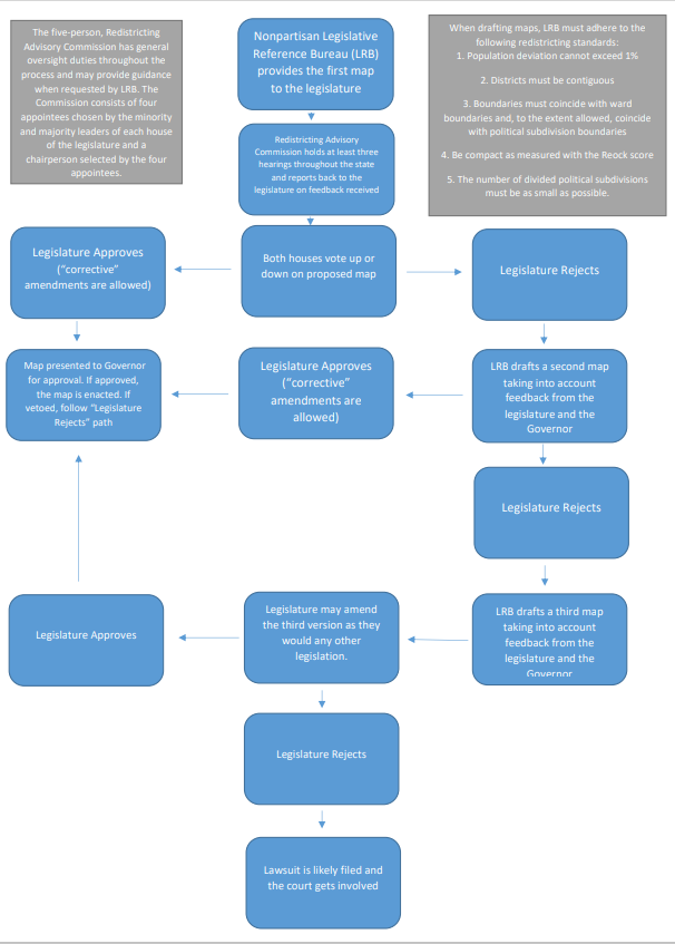 Flow chart of how the Iowa model would work in Wisconsin.