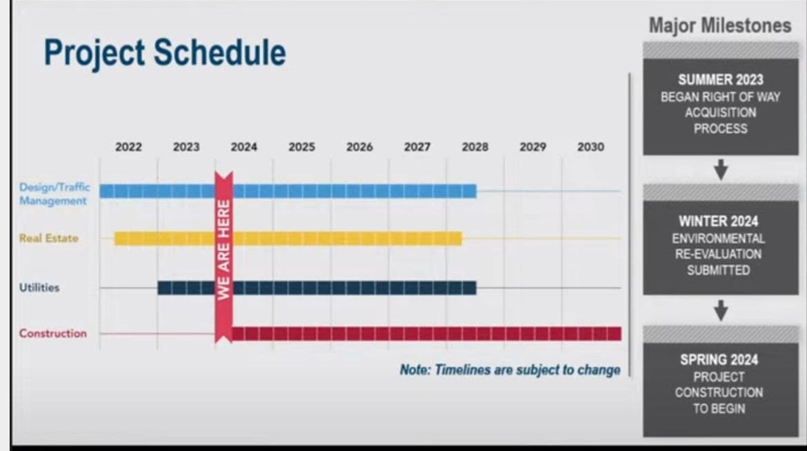 The I-41 project plans to begin construction in early 2024. The project will reconstruct and expand 23 miles of I-41 from four lanes to six lanes between WIS 96 (Wisconsin Avenue) in Appleton and County F (Scheuring Road) in De Pere.