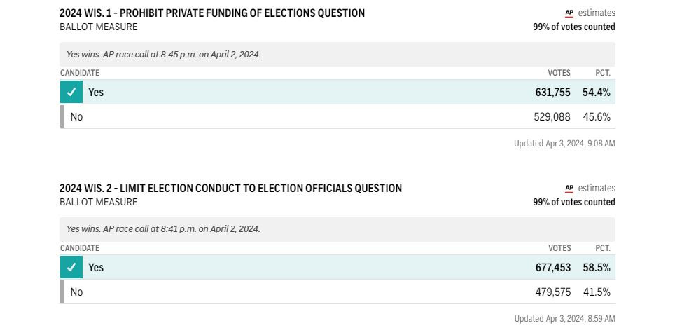 Both referenda on the Wisconsin ballot, addressing election integrity, passed and will now be officially added to the State Constitution.