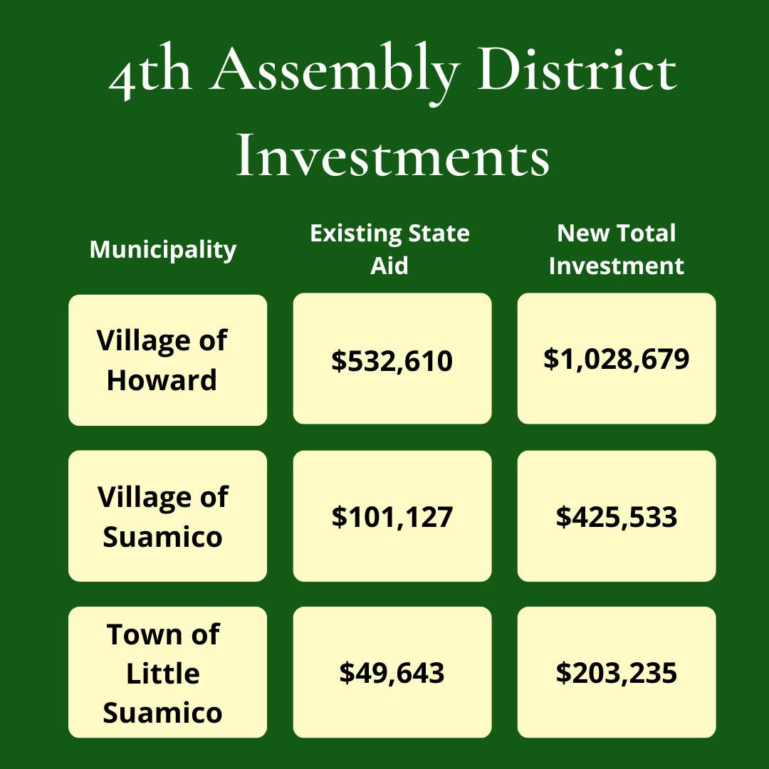 Wisconsin State Rep. David Steffen co-authored the shared revenue measure, which provided a historic $275M in additional state revenue to our local communities. 