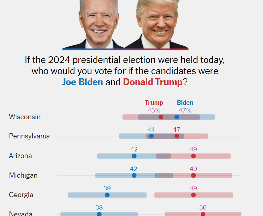 The New York Times/Philadelphia Inquirer/Siena College poll released on Monday sampled registered voters in 6 battleground states.