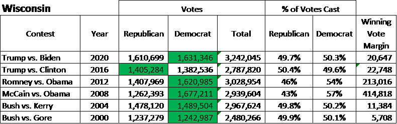 Wisconsin has a history of narrow victory margins in Presidential elections.