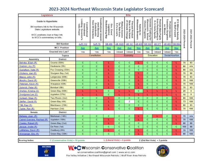 The Wisconsin Conservative Coalition released its 2023-24 Legislator Scorecard on July 1.