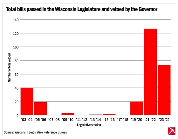 Wisconsin Gov. Tony Evers has vetoed more legislation than any other Wisconsin governor in at least two decades – almost 200 bills in the last two sessions alone.