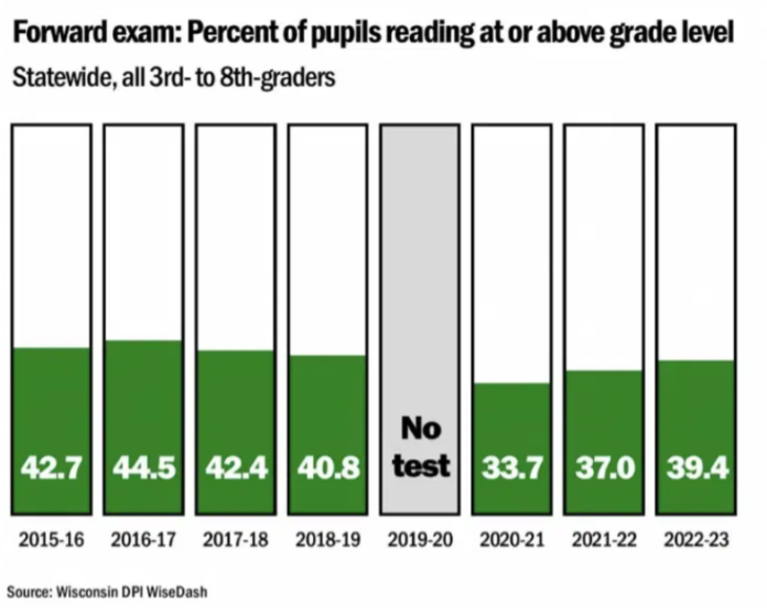 Many Wisconsin children cannot read or do basic math, knowledge and skills that are building blocks for self-sufficiency down the road. Many of them, by DPI’s own admission, are neither “developing” nor “approaching.”