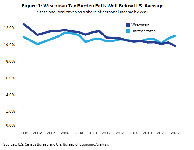 A recent report published by the non-partisan Wisconsin Policy Forum showed that Wisconsin's tax burden has fallen to an all-time low.