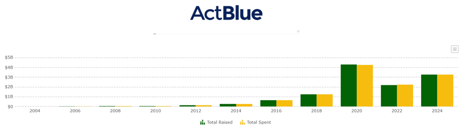 Open Secrets, a government transparency group tracking money in politics, reports that ActBlue collected and spent more than $3 billion in 2024.