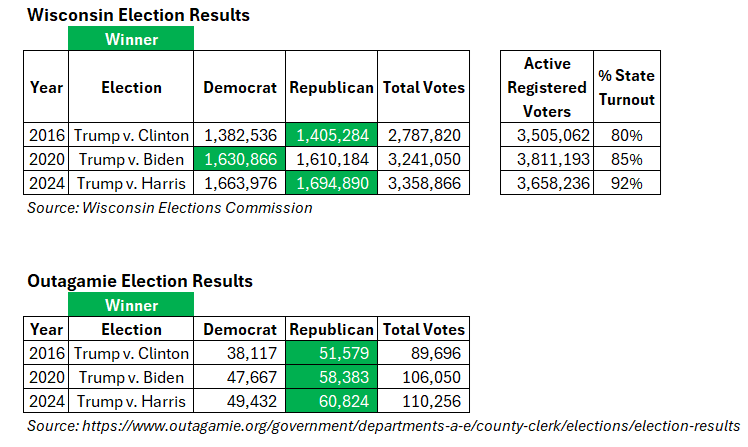 On a state and county level, not only was Trump’s margin of victory impressive given the divided nature of the electorate, but he also drove turnout to an eight-year high.