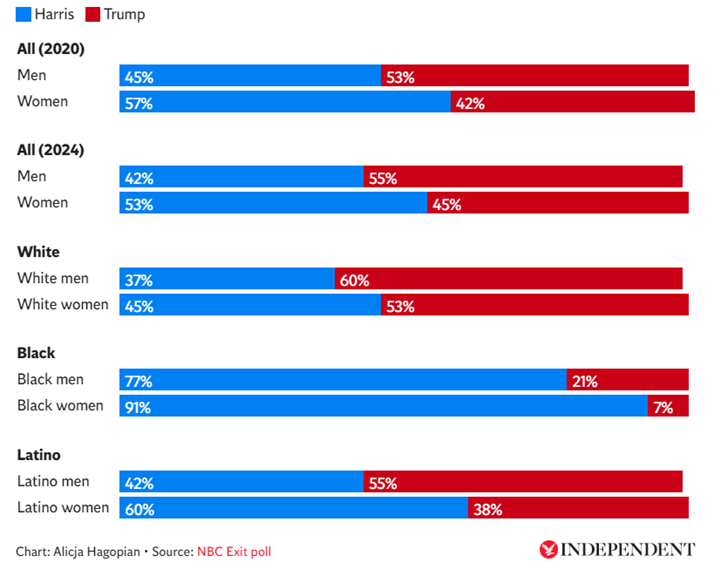 Donald Trump’s margin of victory was impressive not only on a state-by-state basis, but also on a demographic level.