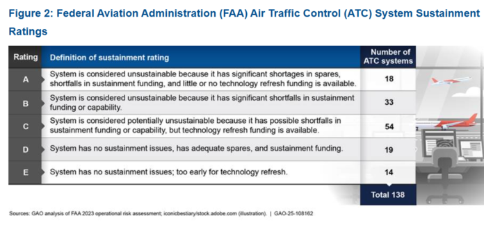 The Government Accountability Office testified that 9 recommendations they made to the Federal Aviation Administration (FAA) for air traffic control remain unaddressed.