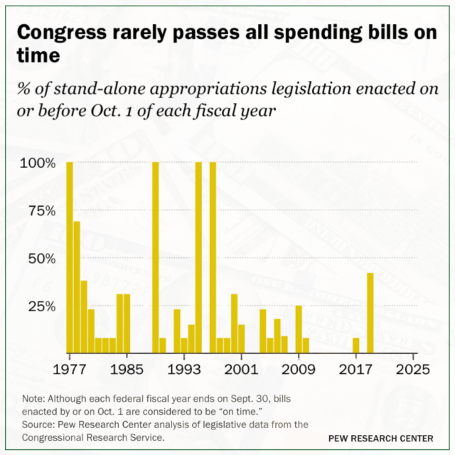 47 Missed Deadlines. 4 On-Time Budgets. Since 1974, Congress has made procrastination a tradition.