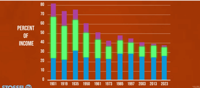 Bureau of Labor Statistics tracking confirms Americans spend a smaller percent of income on housing (blue) food (green) and clothing (purple) than at any time since 1900.