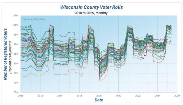 The “Volcano Graph” shows the high levels of churn that are constantly occurring, but also reveals that the same amount of churn is occurring simultaneously and in concert in each of Wisconsin’s 72 counties.