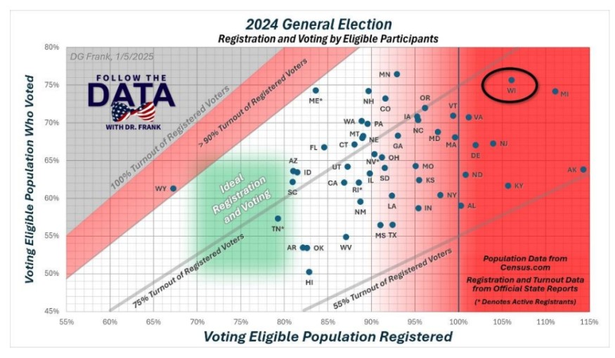 A nationwide ‘2024 General Election’ graph illustrating that Wisconsin has some of the dirtiest voter rolls in the nation. It shows that approximately 106% of Wisconsin’s voting eligible population was registered in 2024.