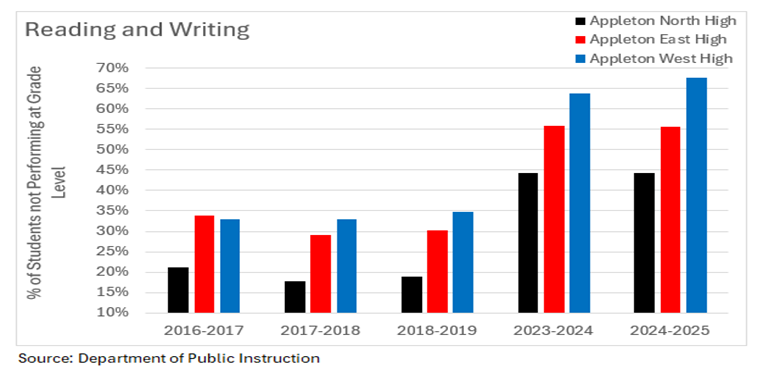 Fewer than 4 in 10 Appleton Area School District students graduate at grade level reading and writing.